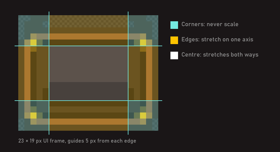 The 23×19 px UI frame with four guides 5 px from each edge: corners, edges and centre tinted.